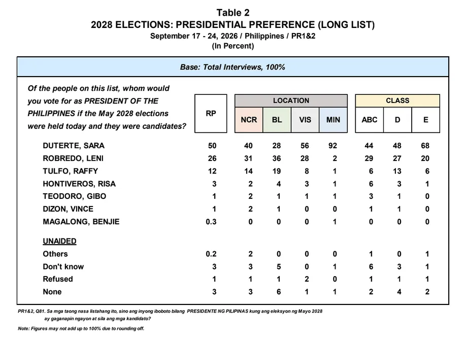 Sara Duterte Leads 2028 Presidential Preferences With 50%, Robredo Tops Rest of Luzon