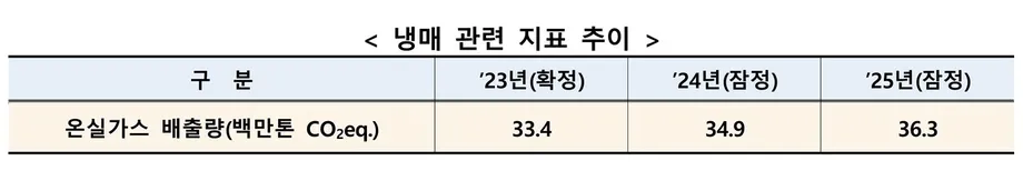 Repeated Refrigerant Refills Expose Gaps in South Korea's Climate Oversight