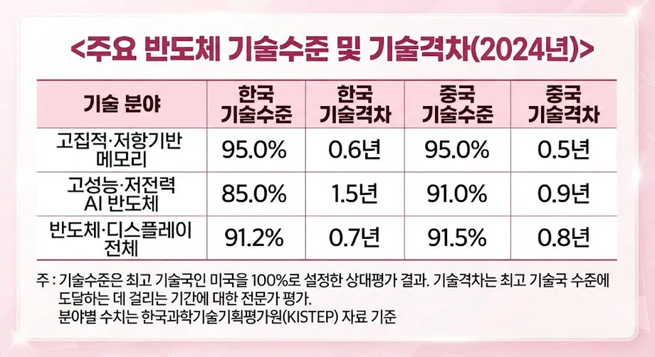 China Draws Level With South Korea in Memory Technology Assessment as Major R&D Projects Await 2027
